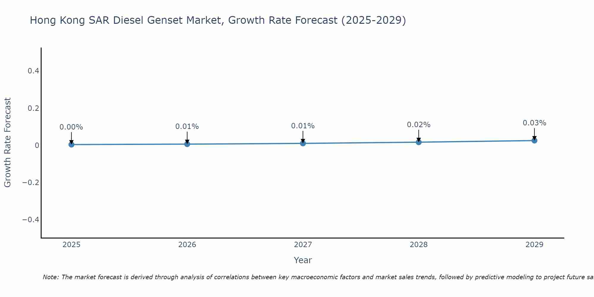 Hong Kong SAR Diesel Genset Market Growth Rate